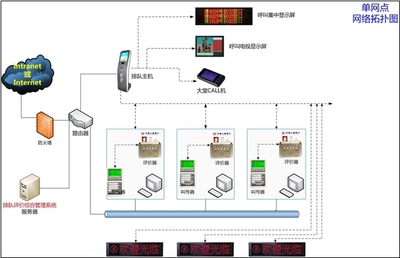 永泰新欣微信預約排隊叫號系統解決方案 網絡系統集成