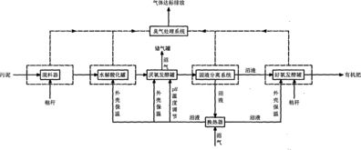 城市污水處理廠污泥組合式生物處理系統網絡系統集成